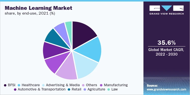 Machine Learning Industry: The Key to Solving the World's Biggest Challenges