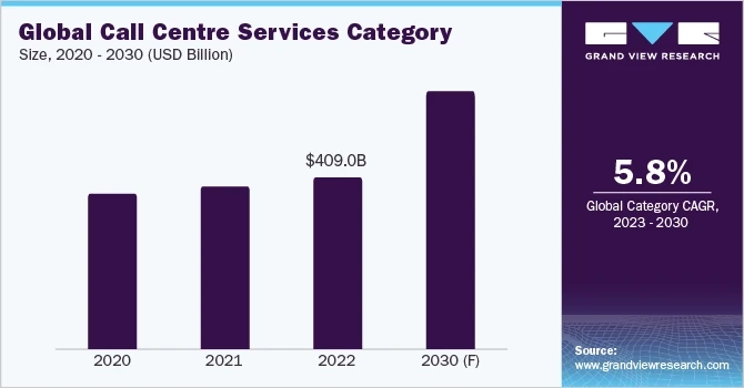 Call Center Service Procurement Intelligence to Witness Huge Growth by 2030