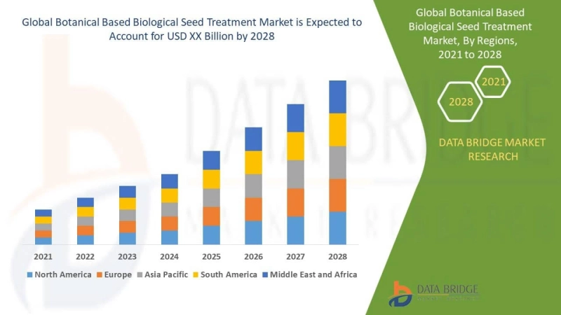 Botanical Based Biological Seed Treatment Industry : by Manufacturers, Production Capacity, Price