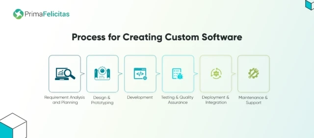 Custom Software Development Services Tailored to Your Business Needs