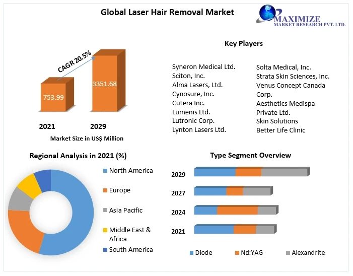 Laser Hair Removal Market Research Statistics, Business Strategy, Industry Share And Growing Trends