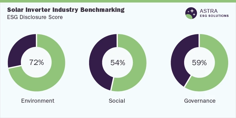 Solar Inverter Industry ESG Thematic Report, 2022