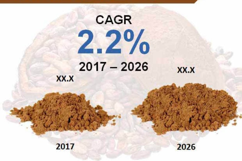 Cocoa Powder Market Estimated to Grow at 2.2% Volume CAGR through 2026