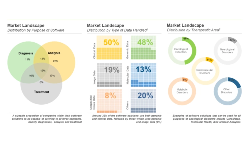 The precision medicine software developers market is projected to grow at an annualized rate of 30%