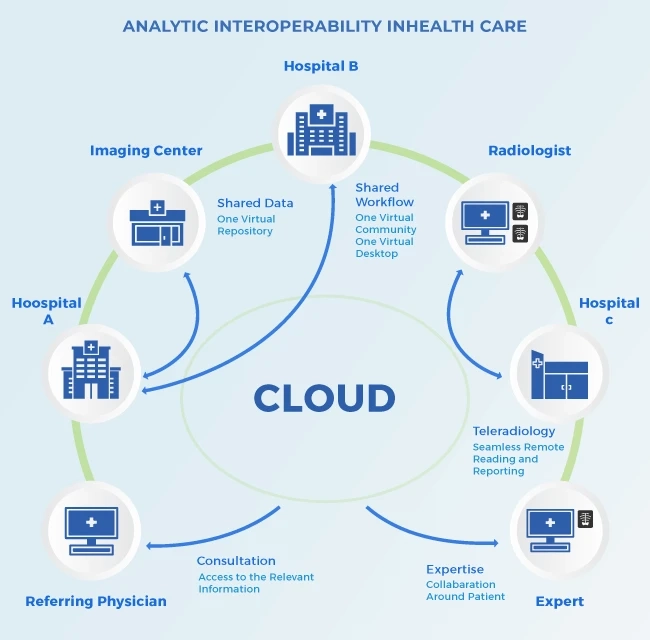 Healthcare Cloud Computing