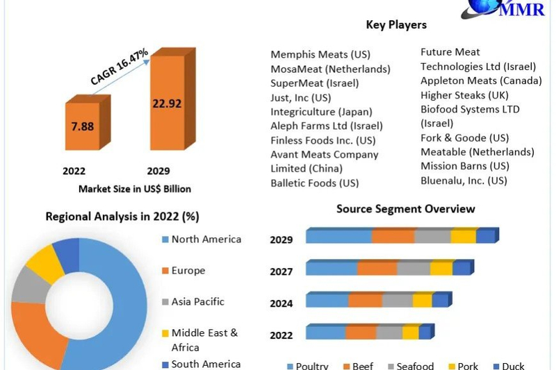 Cultivated Meat Market Size 2022, Share, Key Players Analysis, Opportunity Assessment and Industry Expansion Strategies 2029
