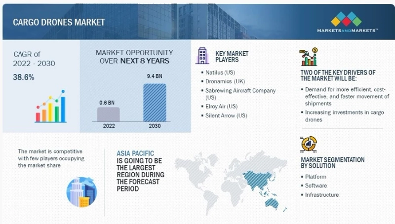 Regulatory Horizons: Challenges and Opportunities in Cargo Drones Market
