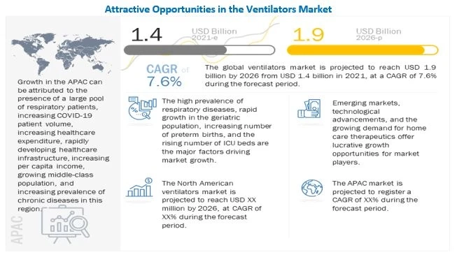 Ventilators Market worth $1.9 billion in 2026 - Exclusive Report by MarketsandMarkets™