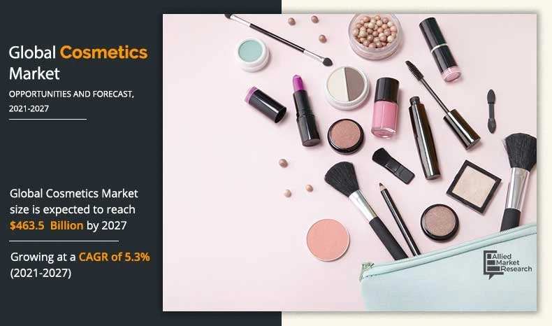 Rise in awareness regarding fashion and natural skin products significantly propel the cosmetics market growth.