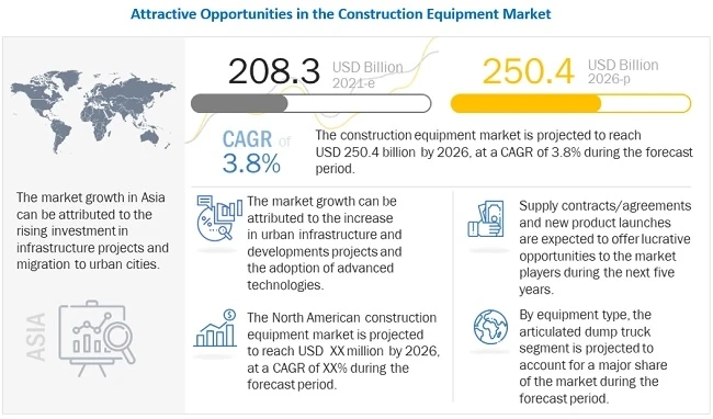 Construction Equipment Market to Witness Huge Growth by 2027