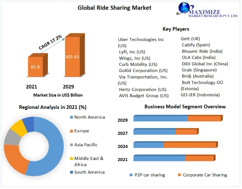 Ride sharing Market Share, Demand, Top Players, Growth, Size, Revenue Analysis, Top Leaders and Forecast 2029