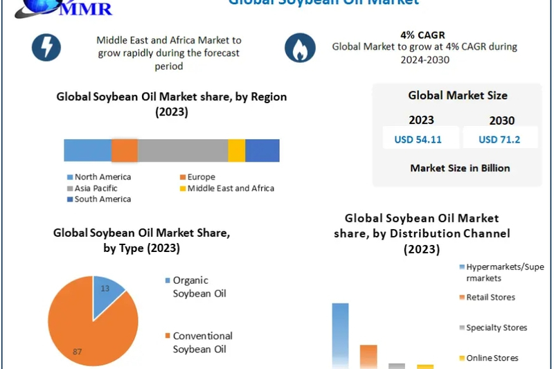 Soybean Oil Market Share, Industry Growth, Business Strategy, Trends and Regional Outlook 2030