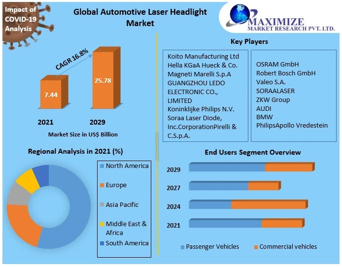 Automotive Laser Headlight Market ,Automotive Laser Headlight Market trendsBusiness Strategies, Revenue and Growth Rate Upto 2029