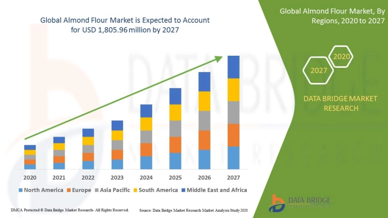 Almond Flour Market Various Strategies to Lead Market, Key Players, Global Demands, Revenue