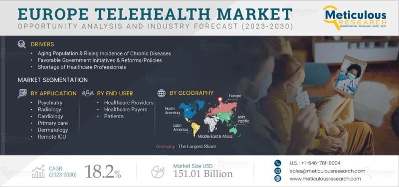 Europe telehealth market is reaching $151.01 billion by 2030