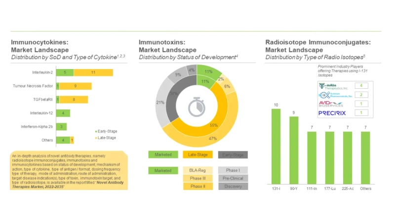 The novel antibody therapies market for advanced stage drugs is anticipated to grow at a CAGR of 36% by 2035