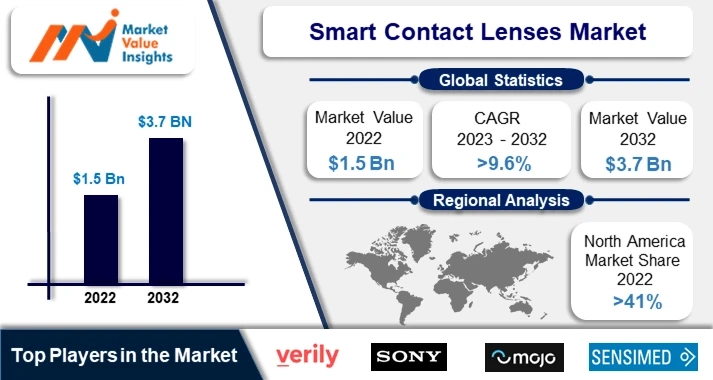 Smart Contact Lenses Market Regional Predictions and Promising Growth Opportunities for 2023-2032