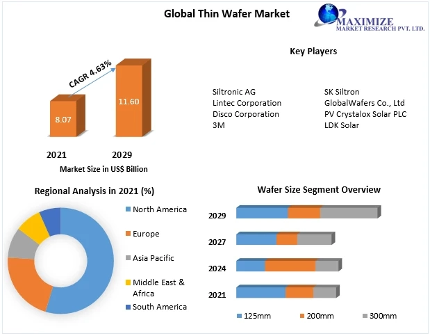 Thin Wafer Market Size, Revenue, Future Plans and Growth, Trends Forecast 2029