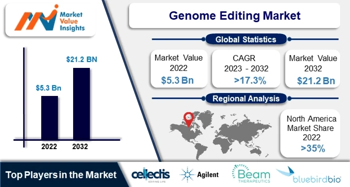 Genome Editing Market Regional Predictions and Promising Growth Opportunities for 2023-2032