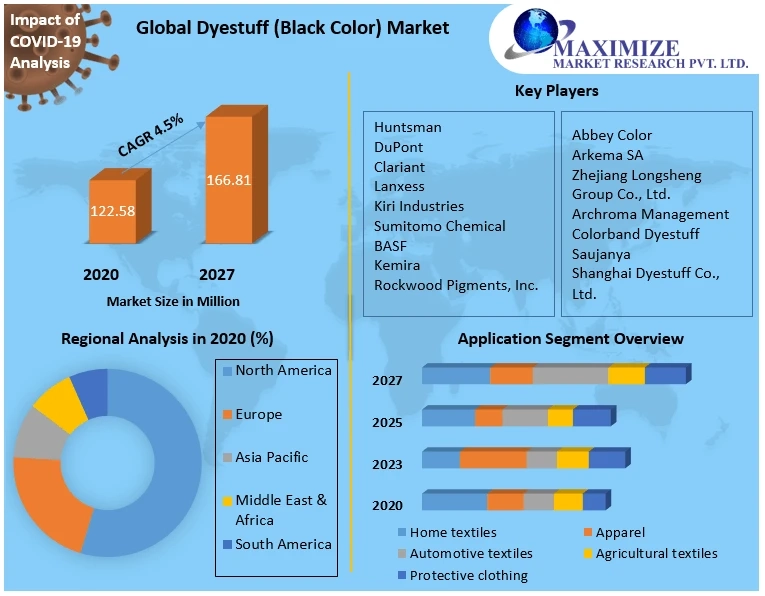 Global Dyestuff (Black Color) Market Industry Outlook, Size, Growth Factors, and Forecast To, 2029