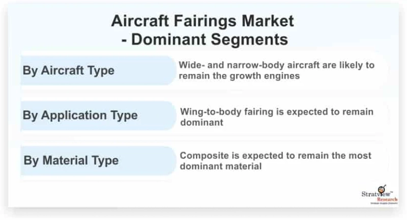 Aircraft Fairings Market Intelligence Report Offers Insights on Growth Prospects