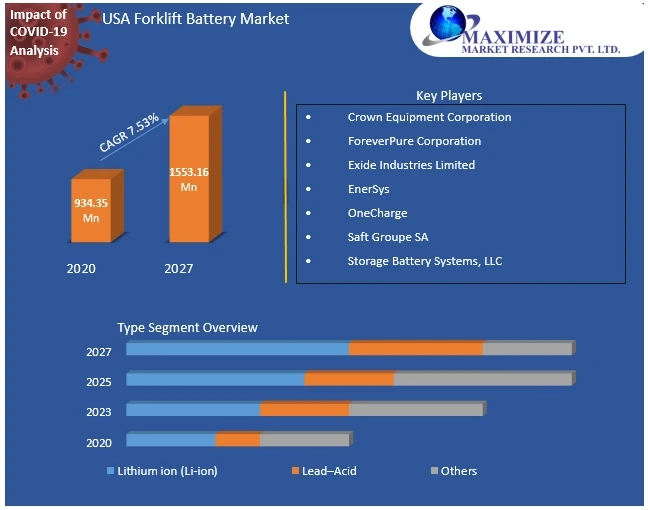 USA Forklift Battery Market Size, Share, Analysis, Growth, Trends, Drivers, Opportunity And Forecast 2029