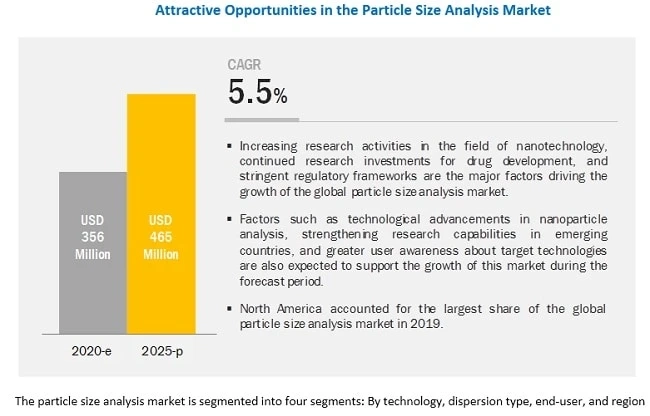 Particle Size Analysis Market Worth $465 Million by 2025 - Exclusive Report by MarketsandMarkets™