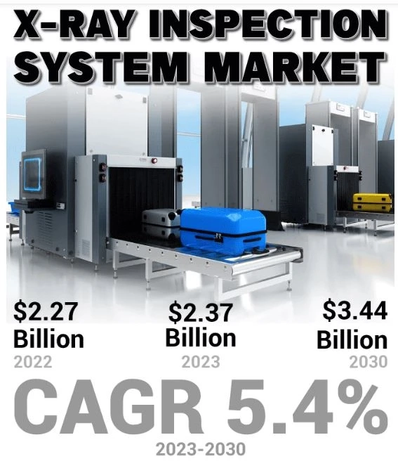 X-ray Inspection System Market Size, Share and Segmentation