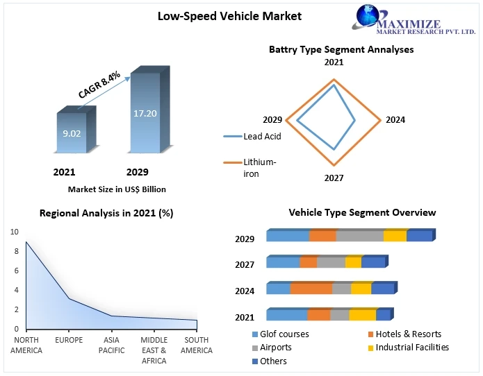 Low-Speed Vehicle Market:Growing world wide demand from sport like golf 2029