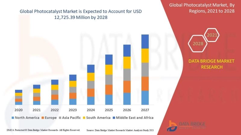 Photocatalyst Market Overview : Market Share, Growth Rate, Recent and Future Trends, Growth Factors