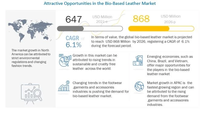 Bio-based Leather Market Forcate to 2026