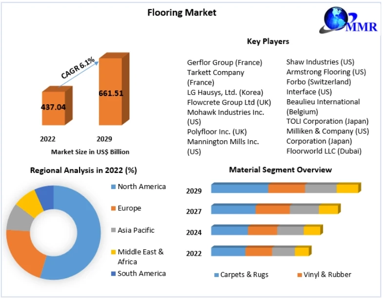 Flooring Market Growth, Share, Product Types and Application, Business Overview, SWOT Analysis 2029