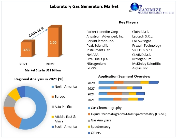 Laboratory Gas Generators Market