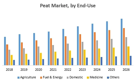 Peat Market – Global Industry Analysis and Forecast (2019-2026)