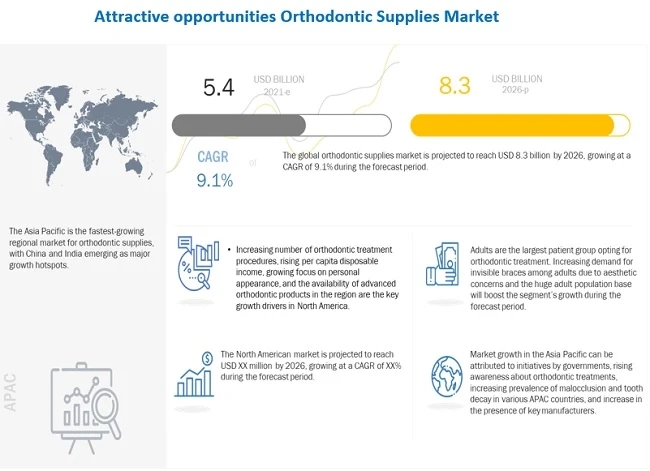 Orthodontic Supplies Market - Growth Factors Analysis, Share and Forecast