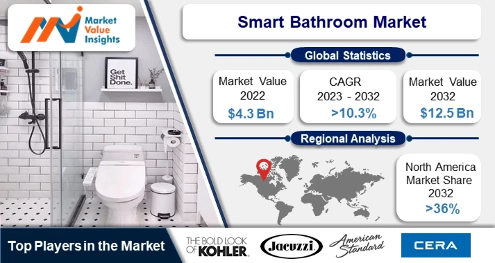 Smart Bathroom Market | Regional Projections and Industry Insights, 2023-2032