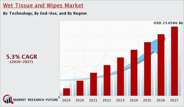 Wet Tissue & Wipes Market: Industry Analysis and Forecast (2020-2028)