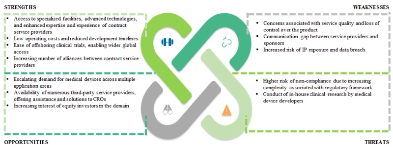 Medical Device CROs Market: SWOT Analysis