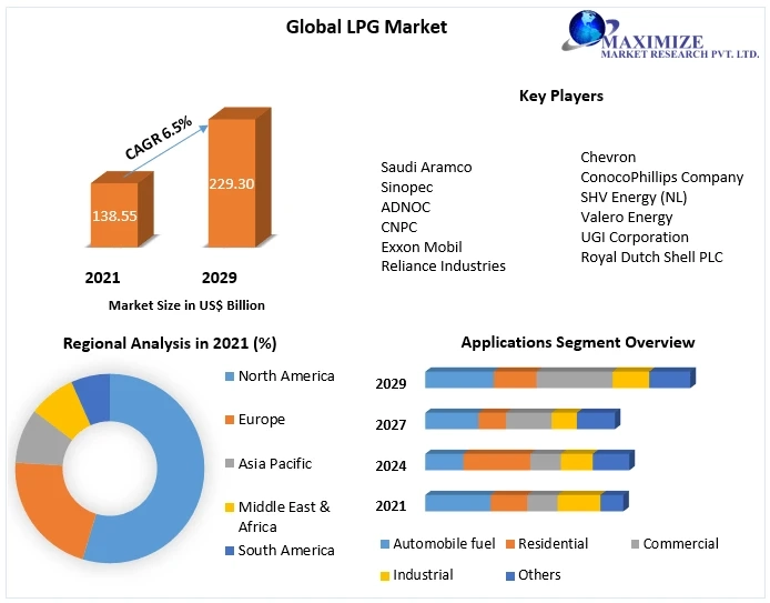 LPG Market Growth, Share, Demand and Applications Forecast 2029