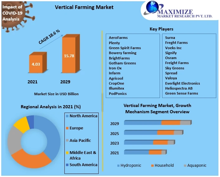 Vertical Farming Market Investment Opportunities, Future Trends, Business Demand and Growth Forecast 2029