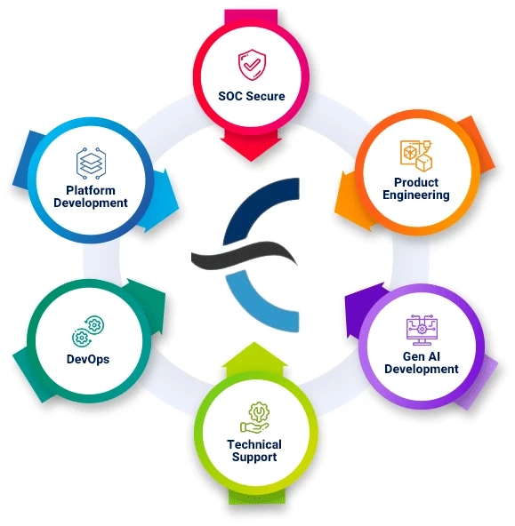 How to Manage a SaaS Development Project Effectively with Your Development Partner