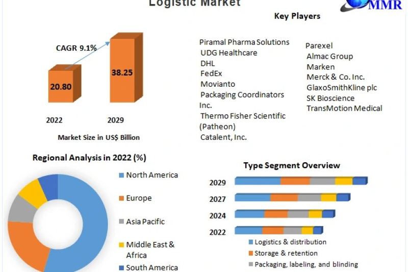Clinical Trial Supply & Logistic Market: A Comprehensive Global Perspective (2023-2029)