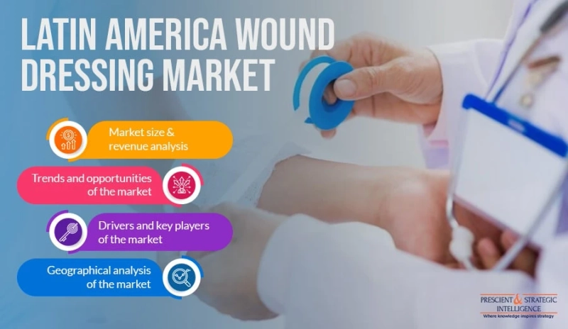 LATAM Wound Dressing Market To Generate $549.5 Million Revenue by 2030