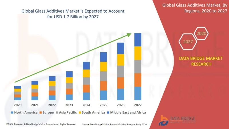 Glass Additives Market - Comprehensive Study on COVID19 Impact Analysis And Forecast
