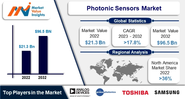 Photonic Sensors Market | Emerging Technologies and Regional Dynamics, 2023-2032