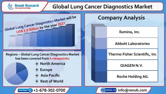Global Lung Cancer Screening Market to Reach US$ 16.7 Billion by 2027