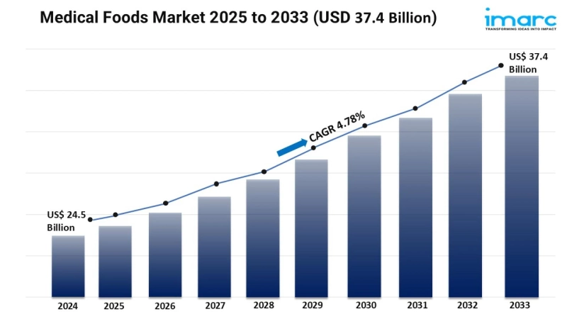 Medical Foods Market Size, Trends, Growth & Forecast 2025-2033