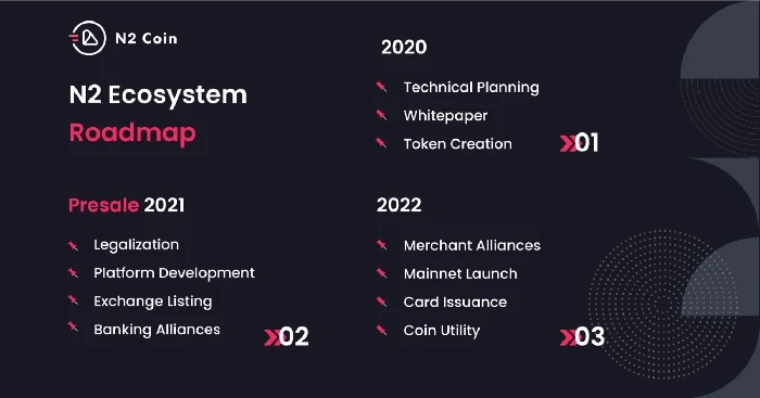 N2 - The Next-Generation Blockchain Banking Platform