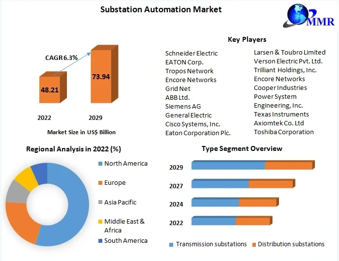 Substation Automation Market Overview, Key Player Analysis, Emerging Opportunities, Comprehensive Research Study, Competitive Landscape, and Forecast to 2029