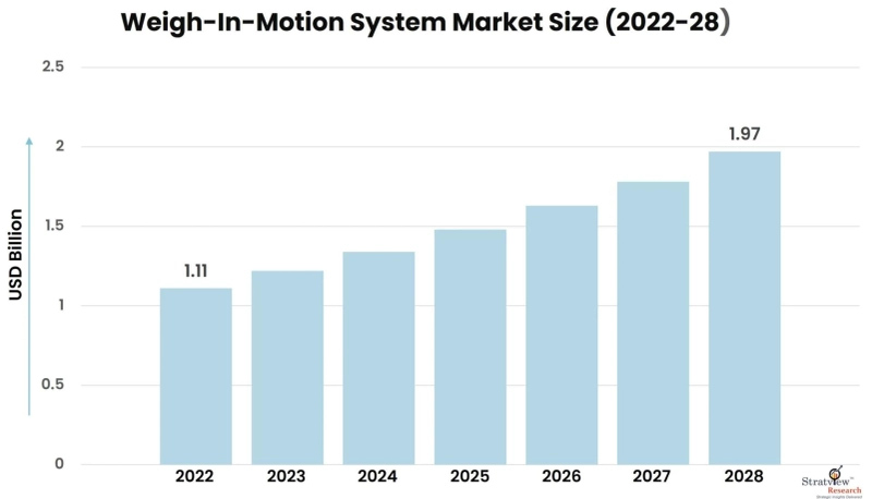 On the Road to Efficiency: Trends Shaping the Weigh-in-Motion System Market